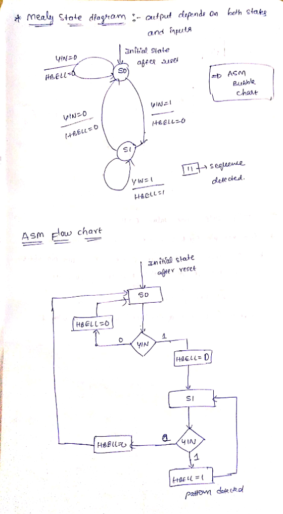 * mealy State diagram - Output depends on both stars and inputs VIND Initial State afece 310 HBELLO D ASM SSO Bubble chart VI