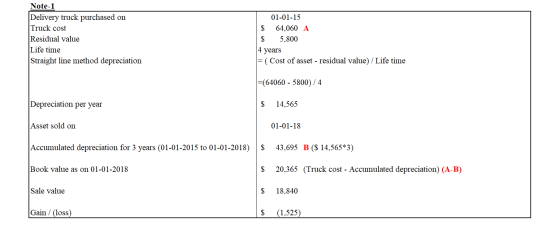 Note-1 Delivery truck purchased on 01-01-15 Truck cost 64,060 A Residual value Life time $ 5,800 4 years (Cost of asset - res