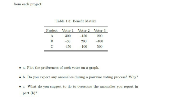 from each project: Table 1.3: Benefit Matrix Project Voter 1 Voter 2 Voter 3 B 50 200 100 300 150 200 C -450 -100 500 . a. Plot the preferences of each voter on a graph. b. Do you expect any anomalies during a pairwise voting process? Why? . c. What do you suggest to do to overcome the anomalies you report in part (b)?