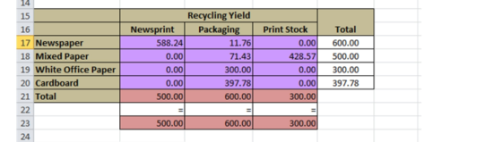 14 15 16 17 Newspaper 18 Mixed Paper 19 White Office Paper 20 Cardboard 21 Total 22 Recycling Yield Newsprint Packaging 588.2