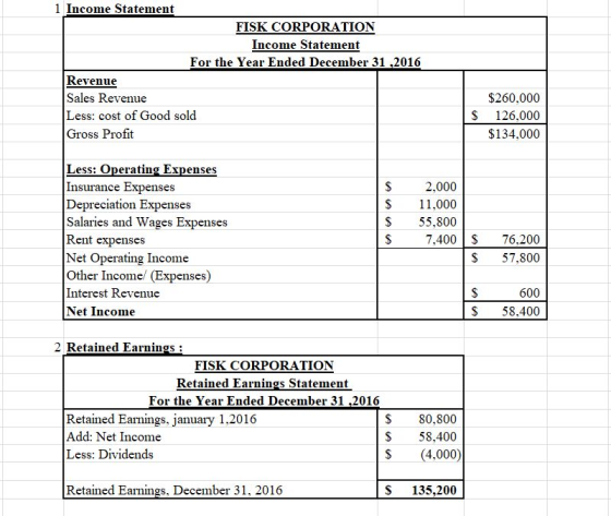 1 Income Statement FISK CORPORATION Income Statement For the Year Ended December 31 .2016 Revenue Sales Revenue Less: cost of Good sold Gross Profit $260,000 $ 126,000 $134,000 Less: Operating E Insurance Expenses Depreciation Expenses Salaries and Wages Expenses Rent expenses Net Operating Income Other Income/ (Expenses) Interest Revenue Net Income xpenses 2,000 $ 11,000 $55,800 7.400 76,200 $57,800 600 $58.400 2 Retained Earnings: FISK CORPORATION Retained Earnings Statement For the Year Ended December 31 .2016 Retained Earnings, january 1,2016 Add: Net Income Less: Dividends $80,800 S58.400 s (4,000) Retained Earnings, December 31, 2016 S135,200