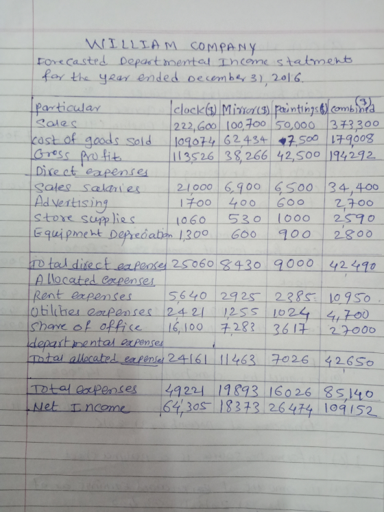 WILLIAM COMPANY Forecasted Departmental Income statment for the year ended December 31, 2016. particular clock() Mixa (3) pai