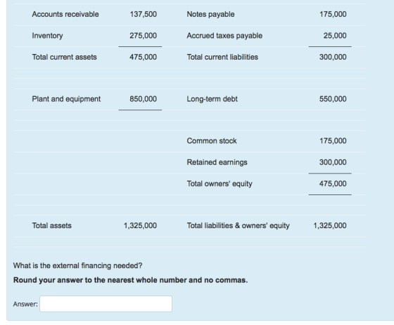 Accounts receivable 137,500 275,000 475,000 Notes payable Accrued taxes payable Total current liabilities 175,000 25,000 300,000 Inventory Total current assets Plant and equipment 850,000 Long-term debt 550,000 Common stock Retained earnings Total owners equity 175,000 300,000 475,000 Total assets 1,325,000 Total liabilities & owners equity1,325,000 What is the externmal financing needed? Round your answer to the nearest whole number and no commas. Answer: