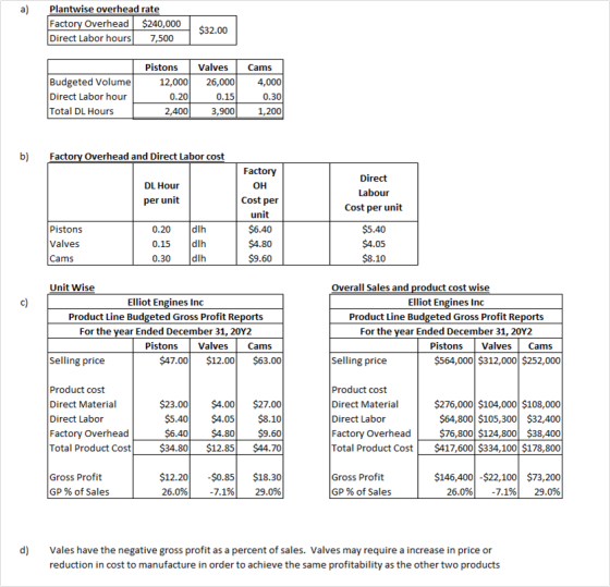 Plantwise overhead rate Factory Overhead $240,000 Direct Labor hours a) $32.00 7,500 Pistons Valves Cams Budgeted Volume Dire