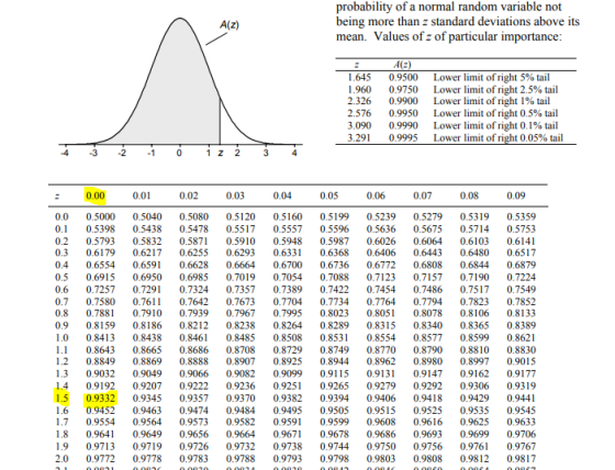 A(z) probability of a normal random variable not being more than a standard deviations above its mean. Values of z of particu