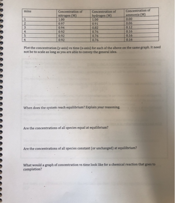 Concentration of ammonia (M) 0.00 mins Concentration of nitrogen (M) 1.00 Concentration of hydrogen (M) 1.00 0.06 0.97 0.91 0
