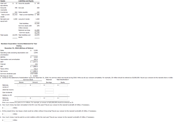 Liabilities and Equity Cash and $15 Accounts payable S 140 490 Accruals 320 910 Notes payable 220 Total current $1,415 Total current liabilities 680 Net plant and 2.555 Long-term bond:s 1,520 S2,200 270 Total liabilities Common stock (100 million shares) Retained earnings $1,500 S1,770 $3,970 Common equity Total assets $3,970 Total lia bilities and equity Davidson Corporation: Income Statement for Year Ending December 31, 2018 (Millions of Dollars) S 5,250 2,940 Operating costs excluding depreciation and EBITDA EBIT Interest EBT Taxes (40% Net income Common dividends paid Earnings per share a. Construct the statement of stockholders equity for December 31, 2018. No common stock was issued during 2018. Write out all your answers completely, For example, 25 million should be entered as 25,000,000. Round your answers to the nearest share or dollar S 2,310 262.5 S 2,047.5 242 s 1,805.S 722.2 S 1,083.3 $427.9035 10.833 Common Stock Shares 12/31/17 2018 Net income Cash dividends Adcition to RE 12/31/18 Enter your answers for parts b-d in millions. For example, an answer of $25,000,000 should be entered as 25 b. How much moncy has been reinvested in the firm over the years? Round your answer to the neorest hundredth of million, if necessary. c. At the present time, how large a check could be written without it bouncing? Round your answer to the ncarest hundredth of million, if necessary. million d. How much moncy must be paid to current creditors within the next year? Round your answer to the nearest hundredth of million, if necessary million