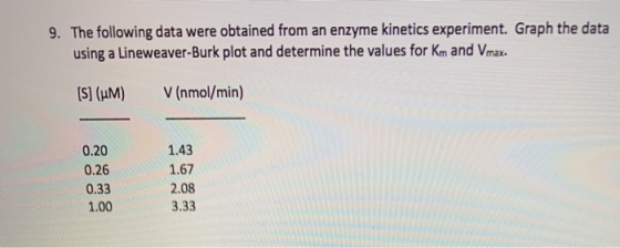 9. The following data were obtained from an enzyme kinetics experiment. Graph the data using a Lineweaver-Burk plot and deter
