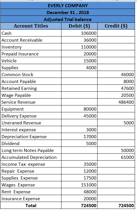 Credit (S) 46000 8000 47600 20500 486400 EVERLY COMPANY December 31, 2018 Adjusted Trial balance Account Titles Debit (S) Cas