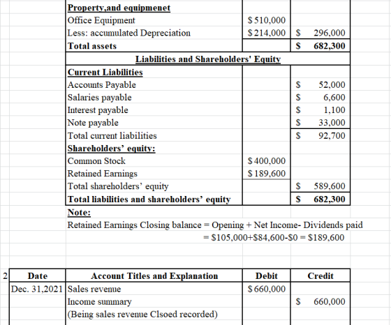 Property and equipmenet Office Equipment $ 510,000 Less: accumulated Depreciation $ 214,000 $ 296,000 Total assets S 682,300
