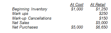 At Cost $1,000 Beginning Inventory Mark ups Mark-up Cancellations Net Sales Net Purchases At Retail $1,250 $250 $150 $5,000 $