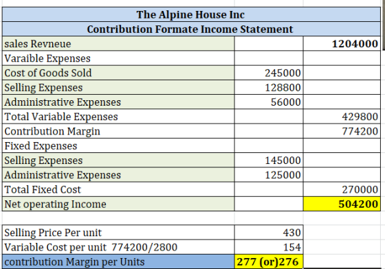 1204000 The Alpine House Inc Contribution Formate Income Statement sales Revneue Varaible Expenses Cost of Goods Sold 245000