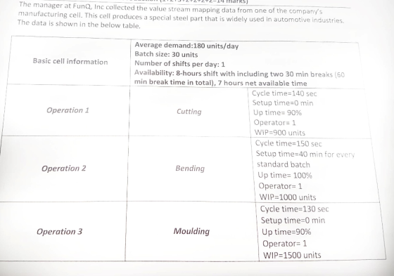 The manager at FunQ, Inc collected the value stream mapping data from one of t manufacturing cell. This produces The data is shown in the below table. ll produces a special steel part that is widely used in automotive industries Average demand:180 units/day Batch size: 30 units Number of shifts per day: 1 Availability: 8-hours shift with including two 30 min breaks (60 min break time in total), 7 hours net available time Basic cell information Cycle time 140 sec Setup time 0 min Up time-90% Operator 1 Operation 1 Cutting WIP-900 units Cycle time-150 sed Setup time 40 min for every standard batch Operation 2 Bending Up time-100% Operator 1 WIP-1000 units Cycle time-130 sec Setup time-0 min Operation 3 Moulding Up time 90% Operator 1 WIP-1500 units