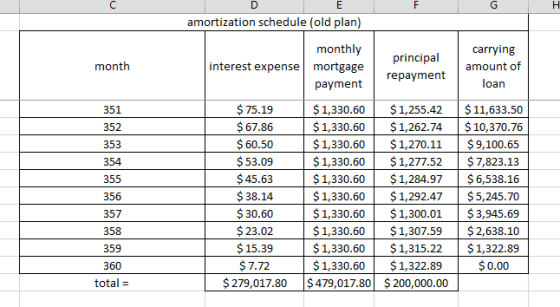 Е F G Н amortization schedule (old plan) monthly interest expense mortgage carrying principal month amount of repayment loan