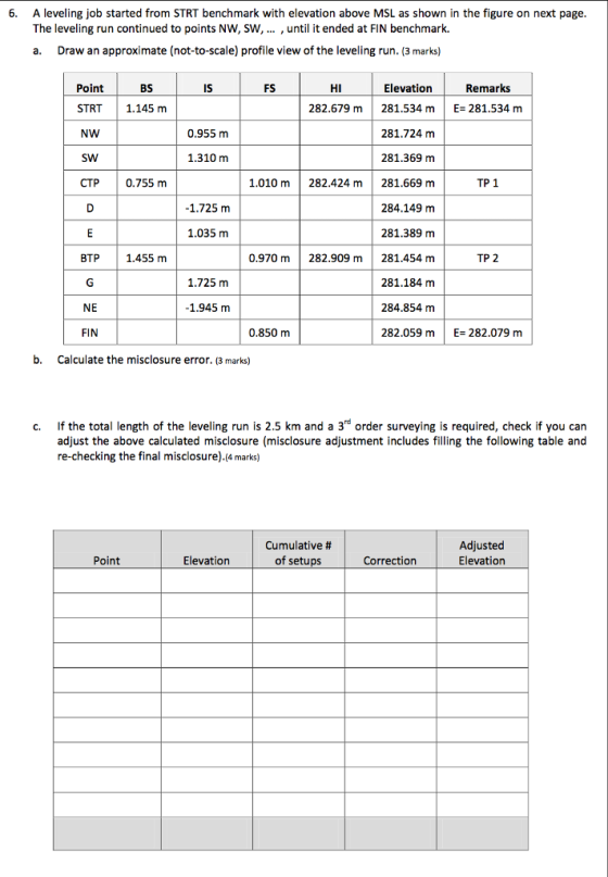 6. A leveling job started from STRT benchmark with elevation above MSL as shown in the figure on next page The leveling run continued to points NW, SW,... , until it ended at FIN benchmark. a. Draw an approximate (not-to-scale) profile view of the leveling run. (3 marks) Point STRT1.145 m NW SW CTP | 0.755 m BS IS FS HI Elevation Remarks 282.679 m 281.534 m E 281.534 m 0.955 m 281.724 m 281.369 m 1.010 m 282.424 m281.669 m 284.149 m 281.389 m 0.970 m 282.909 m 281.454 m 281.184 m 284.854 m 1.310 m TP 1 1.725 m 1.035 m BTP 1.455 m TP 2 1.725 m NE 1.945 m FIN 0.850 m 282.059 m E- 282.079 m b. Calculate the misclosure error. (3 marks) c. If the total length of the leveling run is 2.5 km and a 3rd order surveying is required, check if you can adjust the above calculated misclosure (misclosure adjustment includes filling the following table and re-checking the final misclosure).(4 marks) Cumulative # of setups Adjusted Elevation Point Elevation Correction