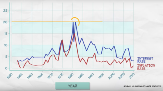 INTEREST RATE INFLATION RATE YEAR SOURCE: US. AUREAU OF LABOR STATISTICS