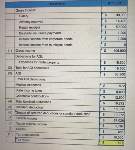 Description Amount $ $ $ $ 38,000 14,400 50,000 1,200 2,200 0 105,800 $ $ $ Gross Income: Salary Alimony received Rental rece