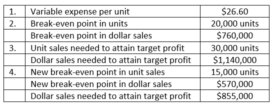 2. 3. Variable expense per unit Break-even point in units Break-even point in dollar sales Unit sales needed to attain target