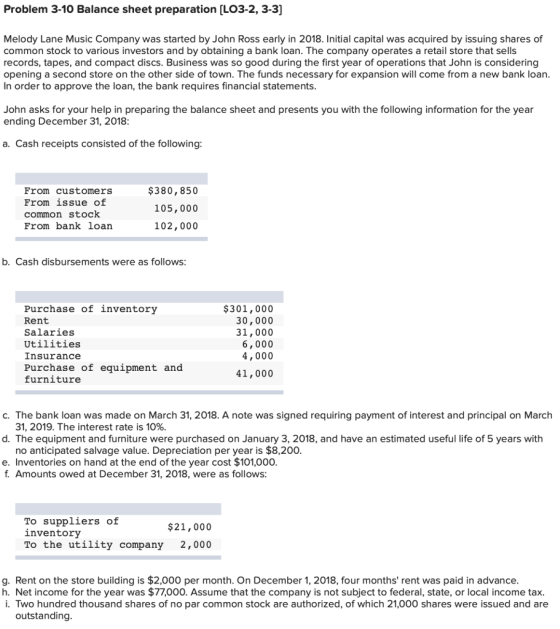 Problem 3-10 Balance sheet preparation [LO3-2, 3-3] Melody Lane Music Company was started by John Ross early in 2018. Initial capital was acquired by issuing shares of common stock to various investors and by obtaining a bank loan. The company operates a retail store that sells records, tapes, and compact discs. Business was so good during the first year of operations that John is considering opening a second store on the other side of town. The funds necessary for expansion will come from a new bank loan In order to approve the loan, the bank requires financial statements John asks for your help in preparing the balance sheet and presents you with the following information for the year ending December 31, 2018 a. Cash receipts consisted of the following: From customers From issue of common stock From bank loan $380,850 105,000 102,000 b. Cash disbursements were as follows Purchase of inventory Rent Salaries Utilities Insurance Purchase of equipment and furniture $301,000 30,000 31,000 6,000 4,000 41,000 c. The bank loan was made on March 31, 2018. A note was signed requiring payment of interest and principal on March 31, 2019. The interest rate is 10%. d. The equipment and furniture were purchased on January 3, 2018, and have an estimated useful life of 5 years with no anticipated salvage value. Depreciation per year is $8,200 e. Inventories on hand at the end of the year cost $101,000 f. Amounts owed at December 31, 2018, were as follows To suppliers of inventory To the utility company 2,000 $21,000 g. Rent on the store building is $2,000 per month. On December 1, 2018, four months rent was paid in advance h. Net income for the year was $77,000. Assume that the company is not subject to federal, state, or local income tax i. Two hundred thousand shares of no par common stock are authorized, of which 21,000 shares were issued and are outstanding