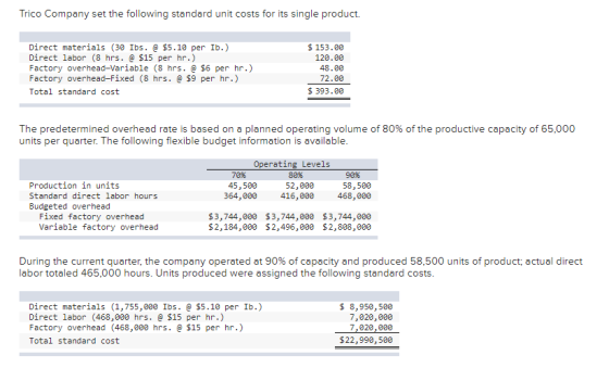 Trico Company set the following standard unit costs for its single product. Direct materials (30 Ibs. @ $5.10 per Ib.) Direct