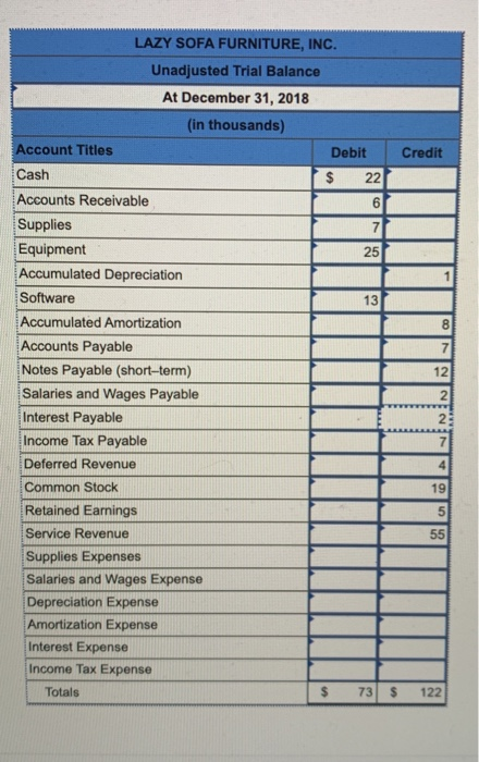 Credit LAZY SOFA FURNITURE, INC. Unadjusted Trial Balance At December 31, 2018 (in thousands) Account Titles Debit Cash $ 22