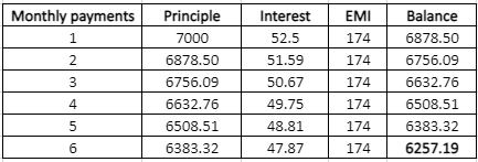 EMI Balance Monthly payments 1 Principle 7000 Interest 52.5 51.59 174 6878.50 6878.50 WN 174 174 174 6756.09 6632.76 6756.09