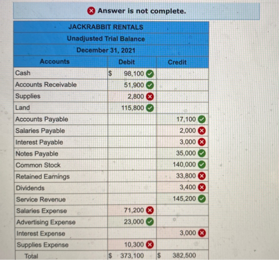 & Answer is not complete. Credit JACKRABBIT RENTALS Unadjusted Trial Balance December 31, 2021 Accounts Debit Cash $ 98,100 A