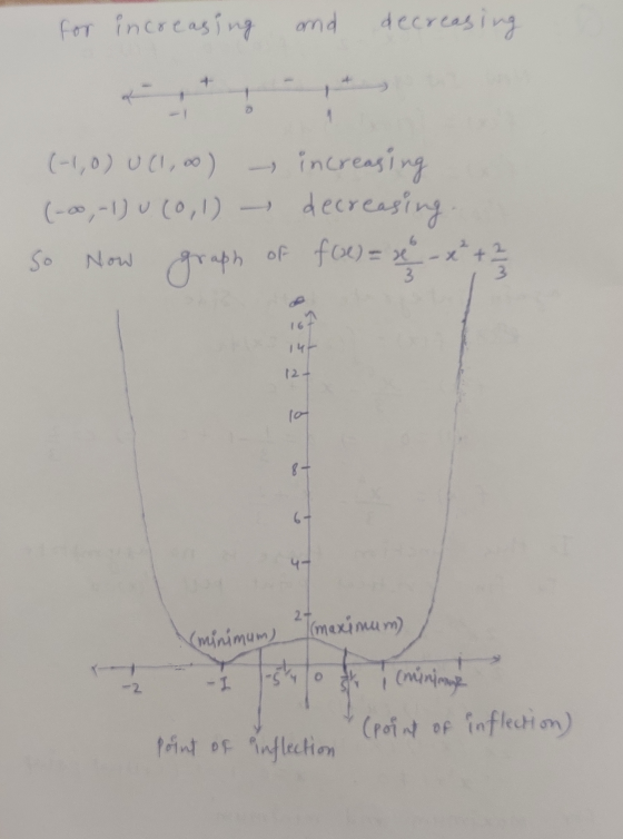 for increasing and decreasing (-1,0) U (1,00) - increasing (-00,-1) 0 (0,1) - decreasing. So Now graph of f(x) = x - x² + 2 (