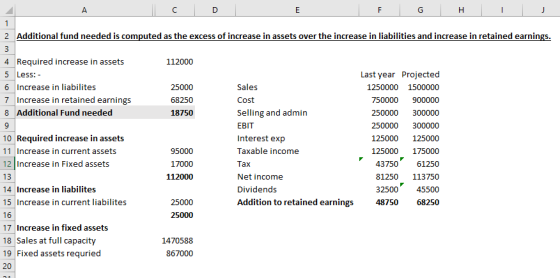 2 Additional fund needed is computed as the excess of increase in assets over the increase in liabilities and increase in retained earnings 4 Required increase in assets 5 Less:- 6 Increase in liabilites 7 Increase in retained earnings 8 Additional Fund needed 112000 Sales Cost Selling and admin EBIT Interest exp Taxable income Tax Net income Dividends Addition to retained earnings Last year Projected 1250000 1500000 750000 900000 250000 300000 250000 300000 125000 125000 125000 175000 43750 61250 81250 113750 32500 45500 4875068250 68250 18750 10 Required increase in assets 11 Increase in current assets 12 Increase in Fixed assets 13 14 Increase in liabilites 15 Increase in current liabilites 16 17 Increase in fixed assets 18 Sales at full capacity 19 Fixed assets requried 20 95000 17000 112000 25000 1470588