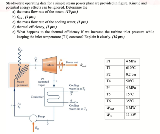 Steady-state operating data for a simple steam power plant are provided in figure. Kinetic and potential energy effects can b