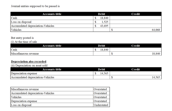 Journal entries supposed to be passed is Accounts tittle Debit Credit Cash Loss on disposal Accumulated depreciation-Vehicles