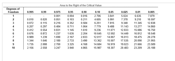 Area to the Right of the Critical Value Degrees of Freedom 0.995 0.975 0.025 0.005 0.99 0.95 0.90 0.10 0.05 0.01 1 0.001 0.00