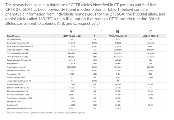The researchers consult a database of CFTR alleles identified in CF patients and find that CFTR 2756GA has been previously fo