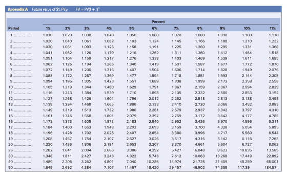 Appendix A Future value of $1, FVF F V = PV(1 + i) Percent Period 6% 7% 8% 9% 10% 11% ..................... ......... 3% 1.0