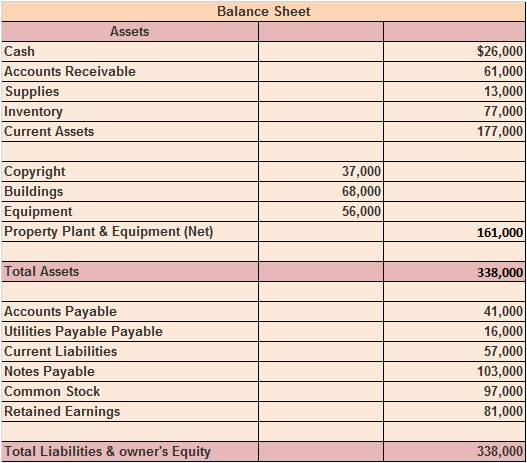 Balance Sheet Assets Cash Accounts Receivable Supplies Inventory Current Assets $26,000 61,000 13,000 77,000 177,000 Copyright Buildings Equipment Property Plant & Equipment (Net) 37,000 68,000 56,000 161,000 Total Assets 338,000 Accounts Payable Utilities Payable Payable Current Liabilities Notes Payable Common Stock Retained Earnings 41,000 16,000 57,000 103,000 97,000 81,000 Total Liabilities & owners Equity 338,000