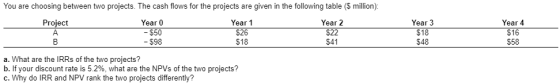 You are choosing between two projects. The cash flows for the projects are given in the following table (s million): Project
