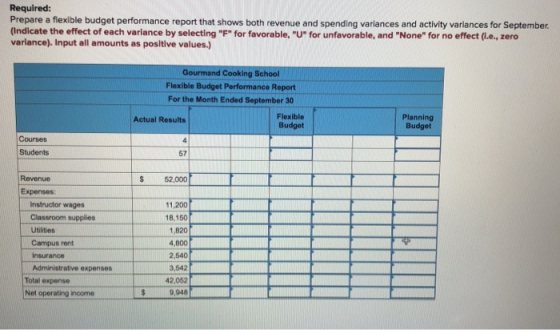 Required: Prepare a flexible budget performance report that shows both revenue and spending variances and activity variances