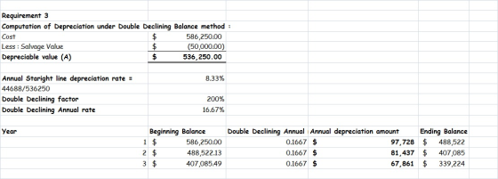 Requirement 3 Computation of Depreciation under Double Declining Balance method : Cost 586,250.00 Less : Salvage Value (50,00