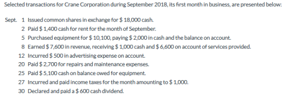 Selected transactions for Crane Corporation during September 2018, its first month in business, are presented below: Sept. 1 Issued common shares in exchange for $18,000 cash. 2 Paid $ 1,400 cash for rent for the month of September. 5 Purchased equipment for $10,100, paying $ 2,000 in cash and the balance on account. 8 Earned $7,600 in revenue, receiving $1,000 cash and $6,600 on account of services provided. 12 Incurred $500 in advertising expense on account. 20 Paid $ 2,700 for repairs and maintenance expenses. 25 Paid $ 5,100 cash on balance owed for equipment. 27 Incurred and paid income taxes for the month amounting to $1,000 30 Declared and paid a $ 600 cash dividend.