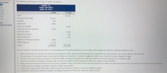 The following trial balance of Orane Co. does not balance. CRANE CO TRIAL BALANCE JUNE 30, 2017 3-16 Ez 2-3 3.9 Cash Accounts Receivable Supplies Equipment 3,051 3,412 981 3,981 sults by Stud Accounts Payable 2,847 Unearned Service Revenue Common Stock Retained Earnings Service Revenue Salaries and Wages Expense Office Expense 1,381 6,181 3,181 2.561 3,581 1,121 14,457$12-821 Each of the listed accounts should have a normal balance per the general ledger An examnation of the ledger and journal reveals the following errors 1. Cash received from a customer on account was debited for $570, and Accounts Receivable was credited for the same amount. The actual collection was for $750 2. The parchase of a computer printer on account for $681 was recorded as a debit to Supplies for $681 and a credit to Accounts Payable for $681 3. Services were performed on account for a cient for $890. Accounts Receivabe was deited for $800 and Service Revenue was credted for $89. 4. A payment of $246 for telephone charges was recorded as a debit to cefice Expense for $246 and a debit to Cash for $246. 5. when the Unearned Servee Revenue account was reviewed· it was found that service revenue amounting to S506 was performed prior to June 30 (related to unearned Servce Revenue). 6. A debit posting to Salaries and Wages Expense of $851 was omitted 7. A payment on account for $206 was credited to Cash for $206 and credited to Accounts Payable for $260. 8. A dividend of $756 was debited to Salaries and Wages Expense for $756 and credited to Cash for $756