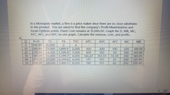 In a Monopoly market, a firm is a price maker since there are no close substitutes to the product. You are asked to find the companys Profit-Maximization and Social-Optimal points. Fixed Costs remains at $1,000.00. Graph the D, MR, MC, ATC, AFC, and AVC on one graph. Calculate the revenue, costs, and profits. TC TR TVC 0 АТС AVCAFCMC MR 0 199.99 $1,000 o 10 $189.99 3,000 1,899.9 2,000 300200100200 189.99 20 $179.99 $4,000 3,599.8 3,000 200 30 $169.99 5,000 5,099.7 4,000 166.67133.33 33.33 100149.99 40 $159.99 $7,000 6,399.6 6,000 175 50 $149.99 9,500 7,499.5 8,500 190 170 20 250109.99 50 100 169.99 150 25 200 129.99