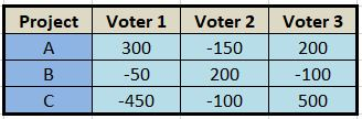 Project Voter 1 Voter 2 Voter 3 300 -50 450 150 200 100 200 100 500