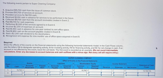 The following events pertain to Super Cleaning Company 1. Acquired $15.700 cash from the issue of common stock 2. Provided $1