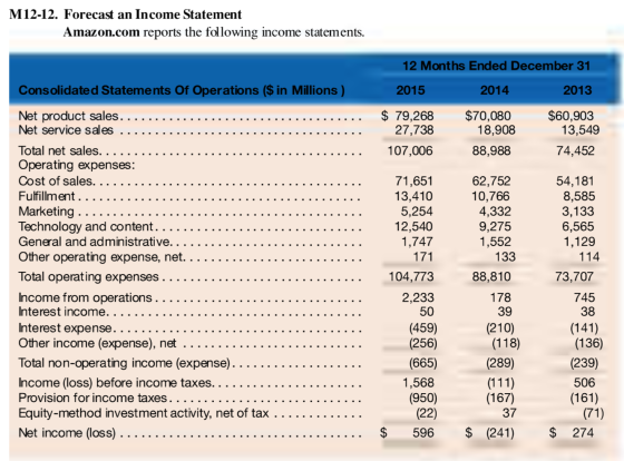M12-12. Forecast an Income Statement Amazon.com reports the following income statements. 12 Months Ended December 31 Consolid
