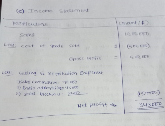 (c) Tncome Stectement Scues 10.60 6UD Lees cost of gceds Sold Giross paofit 5 CD, ODD