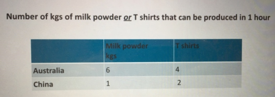 Number of kgs of milk powder or T shirts that can be produced in 1 hour Milk powder T shirts es Australia 4 China