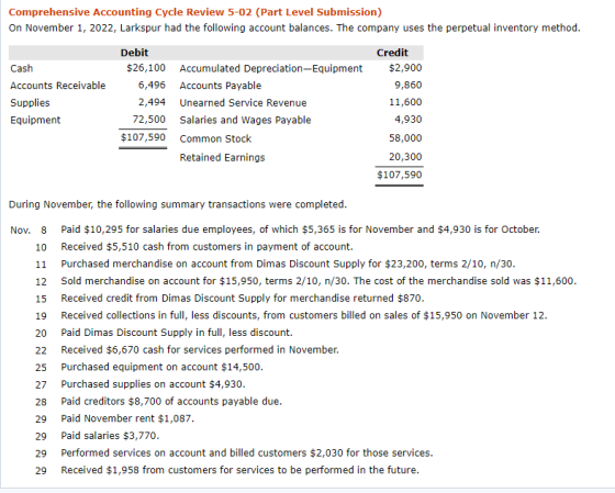 Comprehensive Accounting Cycle Review 5-02 (Part Level Submission) On November 1, 2022, Larkspur had the following account ba