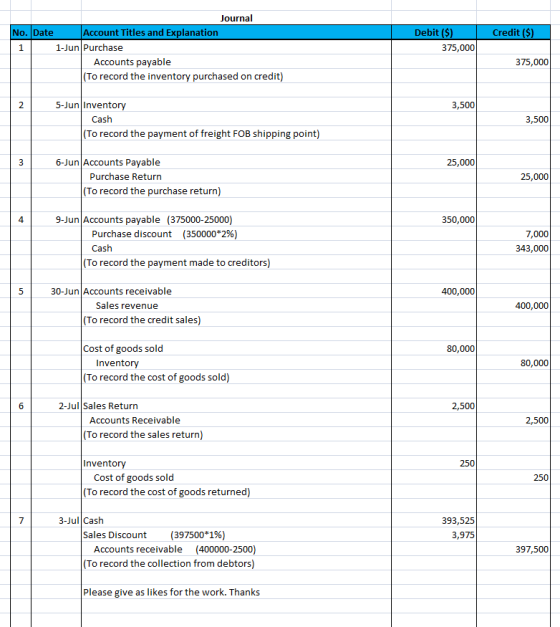 Credit ($) Journal No. Date Account Titles and Explanation 1 1-Jun Purchase Accounts payable (To record the inventory purchas