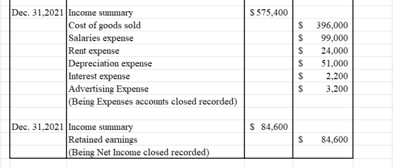 $575,400 Dec. 31,2021 Income summary Cost of goods sold Salaries expense Rent expense Depreciation expense Interest expense A