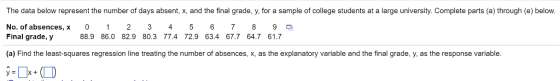 The data below represent the number of days absent, x, and the final grade, y, for a sample of college students at a large university. Complete parts (a) through (e) below No. of absences, x 0 1 2 3 4 5 6 7 8 9 Final grade, y 88.9 86.0 82.9 80.3 77.4 72.9 63.4 67.7 64.7 61.7 (a) Find the least-squares regression line treating the number of absences, x, as the explanatory variable and the final grade, y, as the response variable.